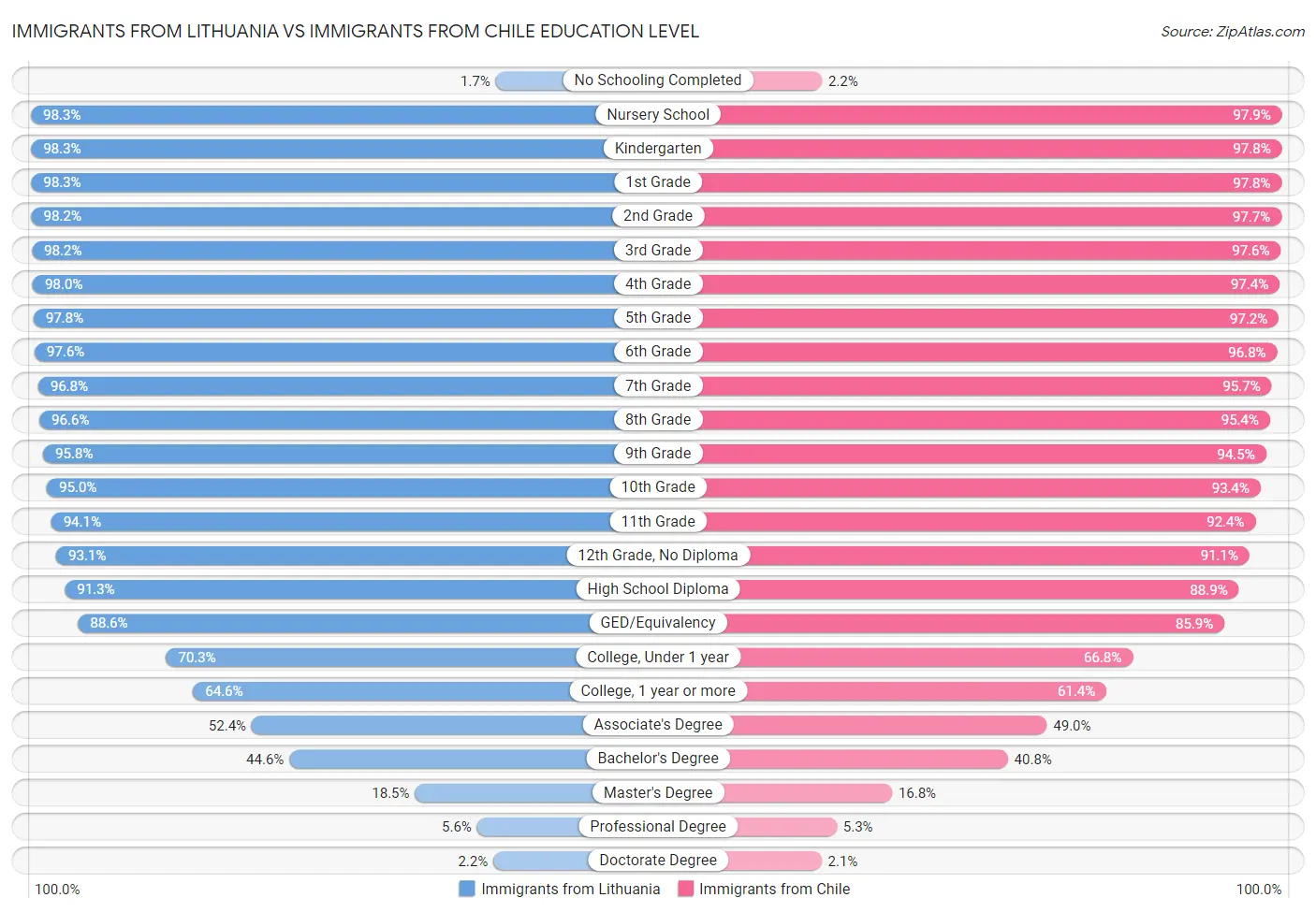 Immigrants from Lithuania vs Immigrants from Chile Education Level