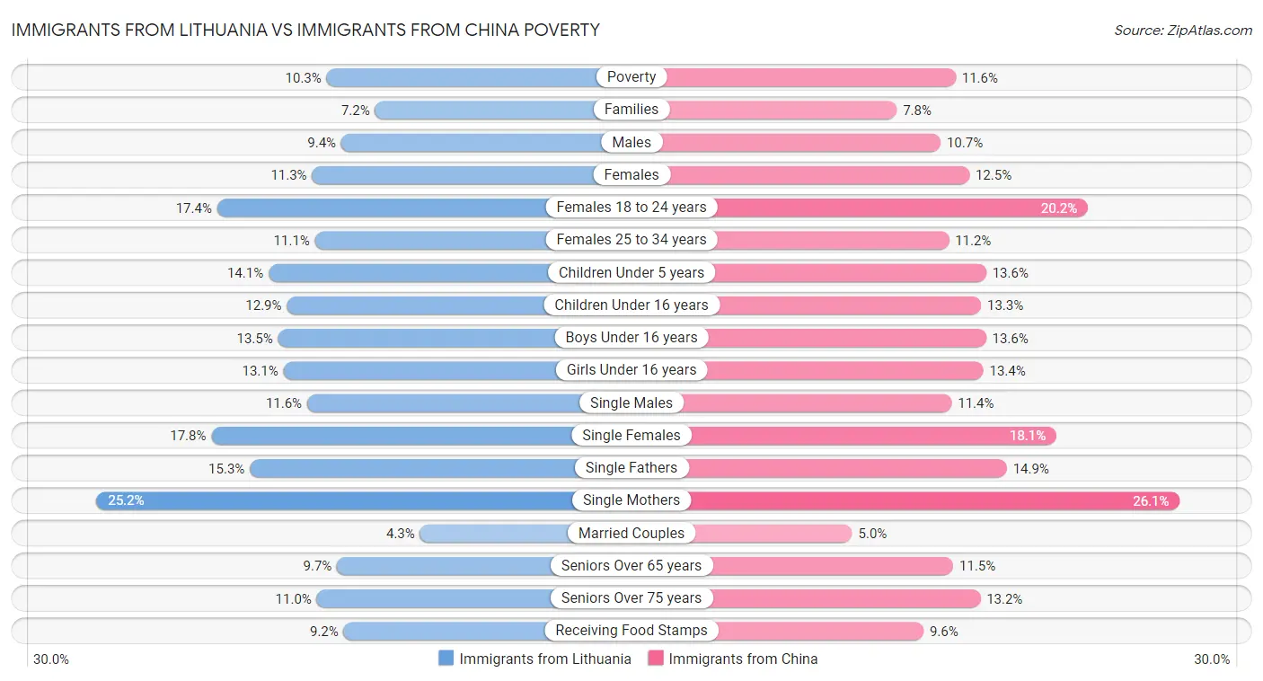 Immigrants from Lithuania vs Immigrants from China Poverty