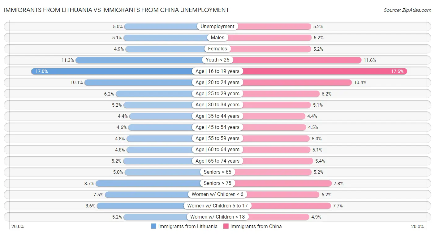 Immigrants from Lithuania vs Immigrants from China Unemployment
