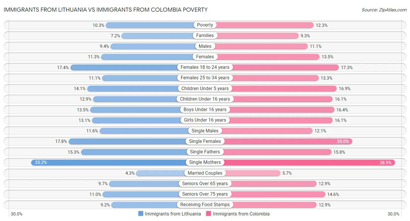 Immigrants from Lithuania vs Immigrants from Colombia Poverty