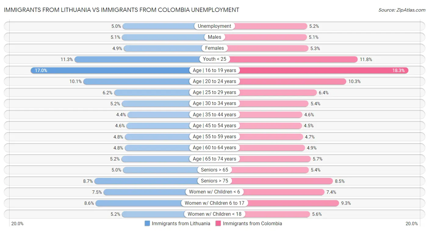 Immigrants from Lithuania vs Immigrants from Colombia Unemployment