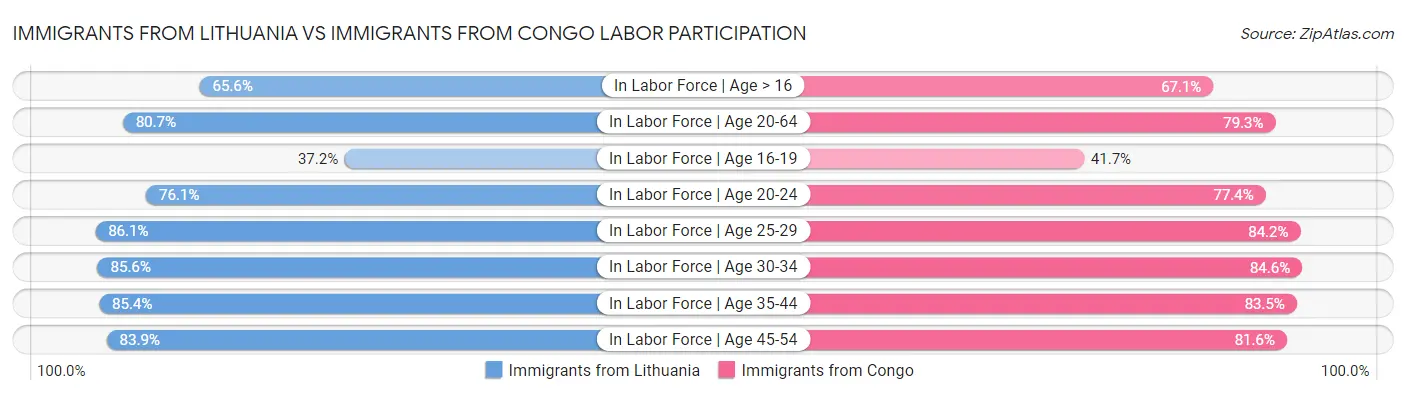 Immigrants from Lithuania vs Immigrants from Congo Labor Participation