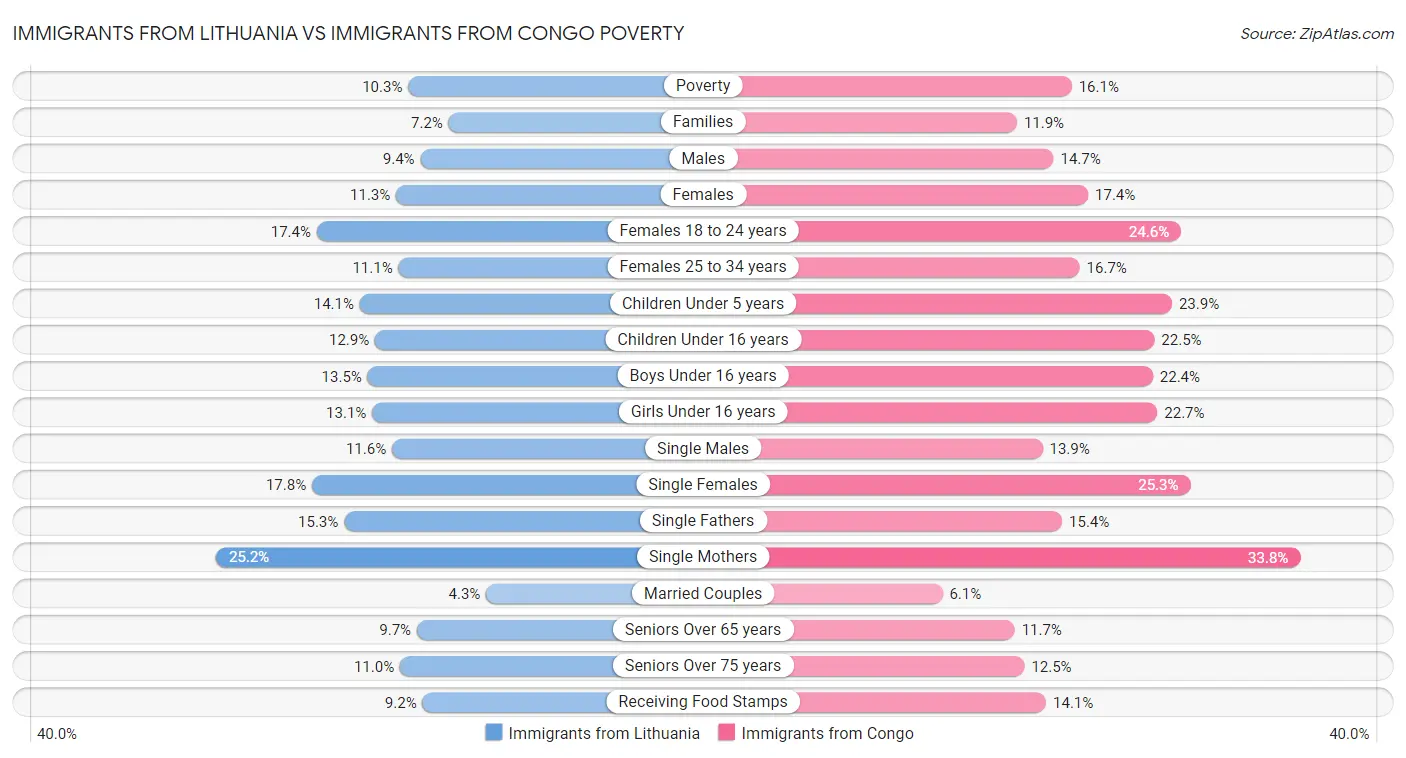 Immigrants from Lithuania vs Immigrants from Congo Poverty