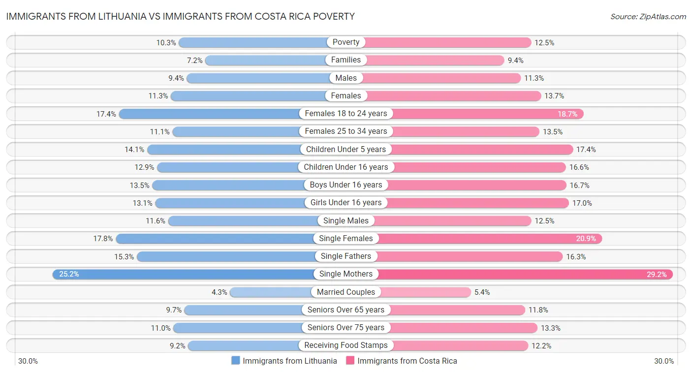 Immigrants from Lithuania vs Immigrants from Costa Rica Poverty