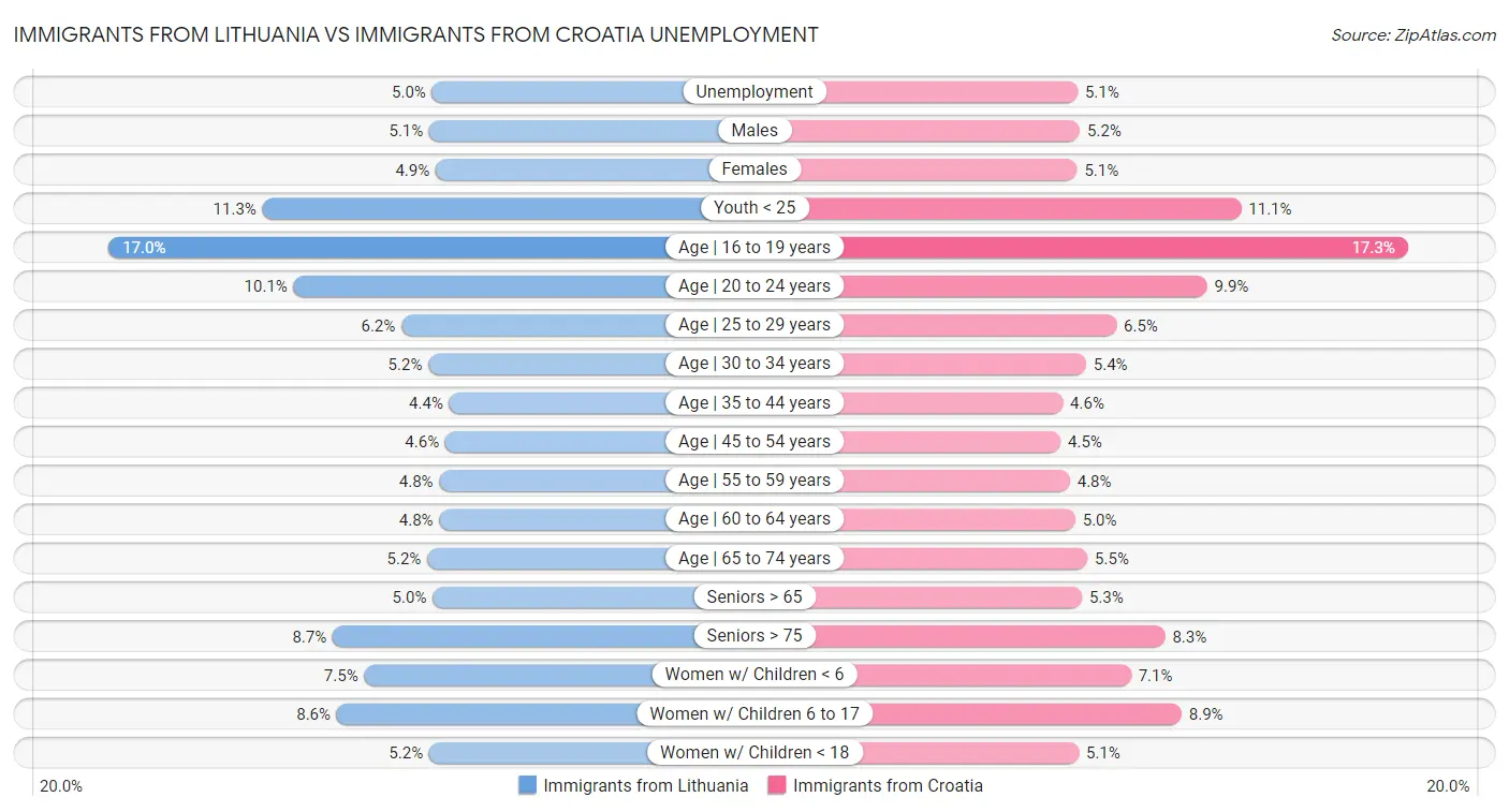 Immigrants from Lithuania vs Immigrants from Croatia Unemployment