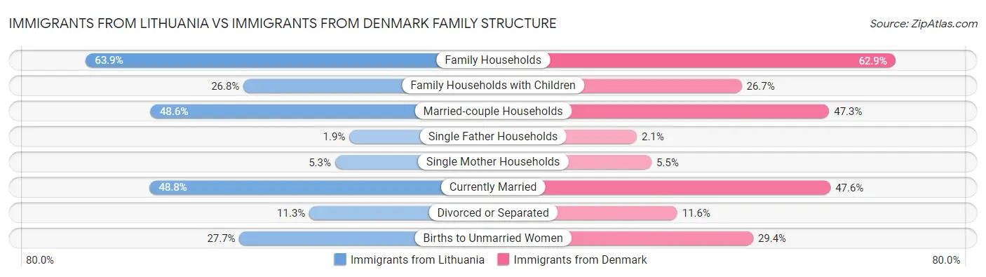 Immigrants from Lithuania vs Immigrants from Denmark Family Structure