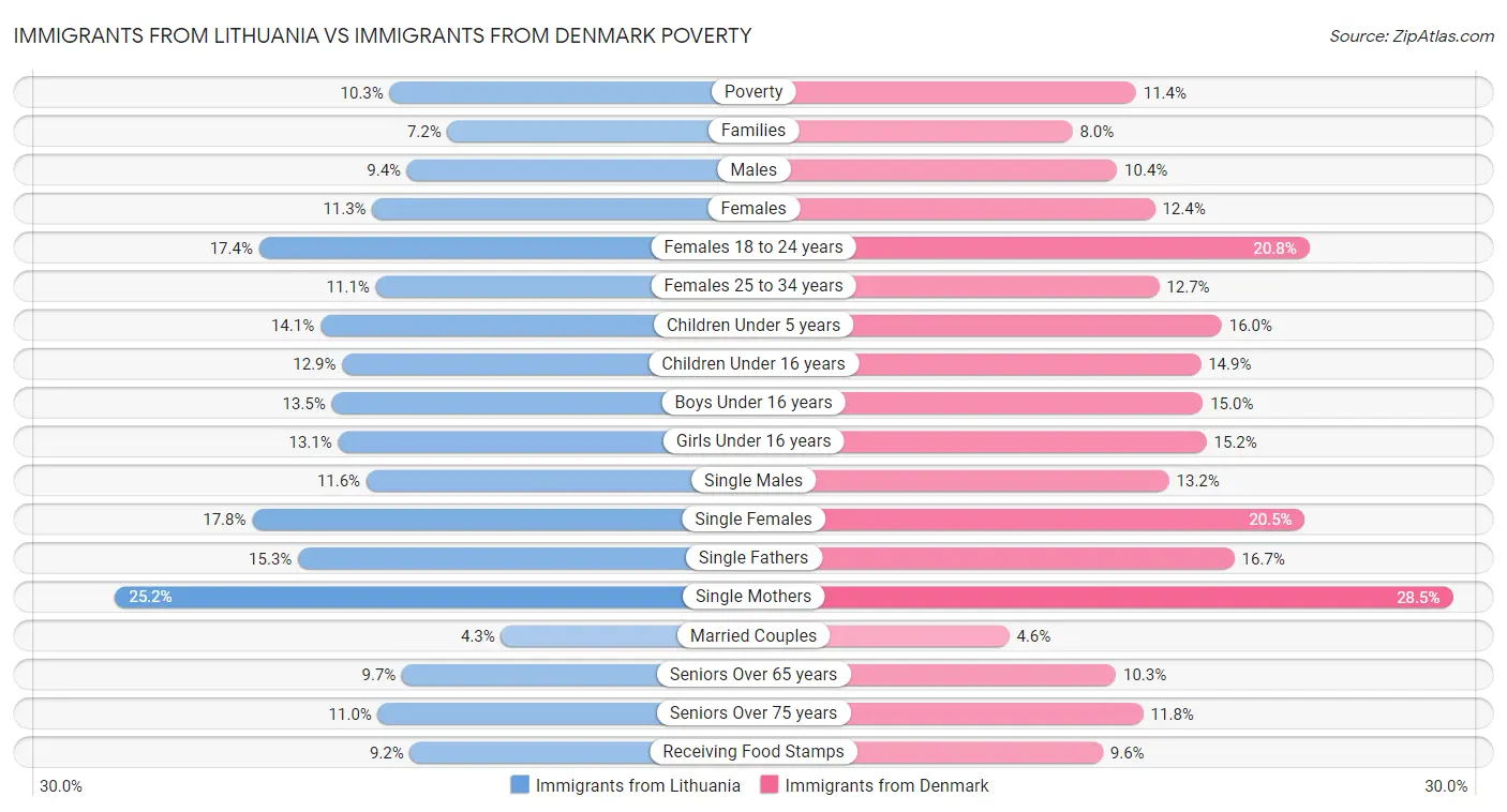 Immigrants from Lithuania vs Immigrants from Denmark Poverty