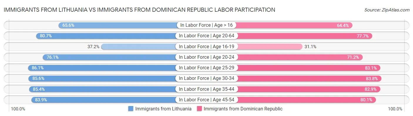 Immigrants from Lithuania vs Immigrants from Dominican Republic Labor Participation