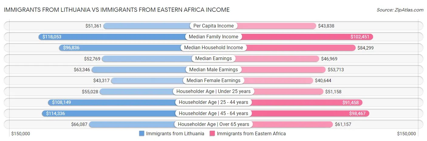 Immigrants from Lithuania vs Immigrants from Eastern Africa Income