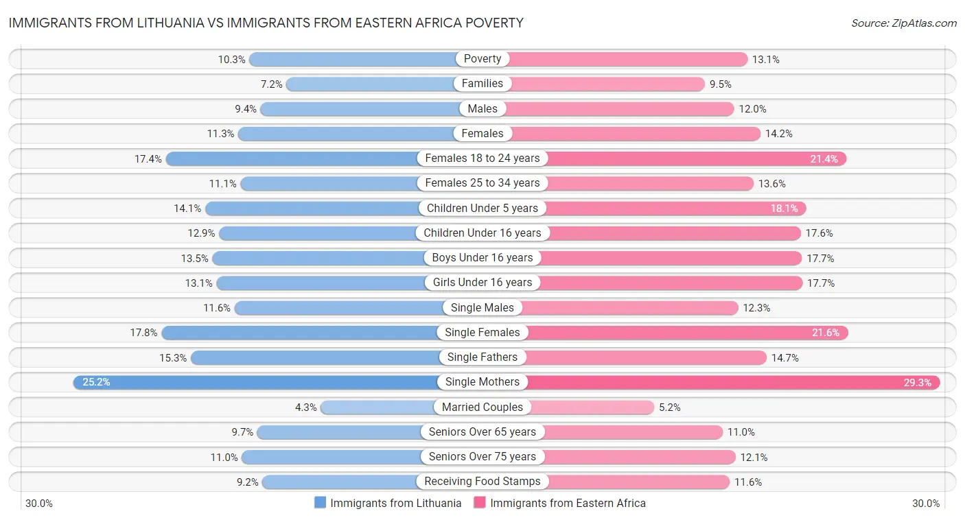 Immigrants from Lithuania vs Immigrants from Eastern Africa Poverty
