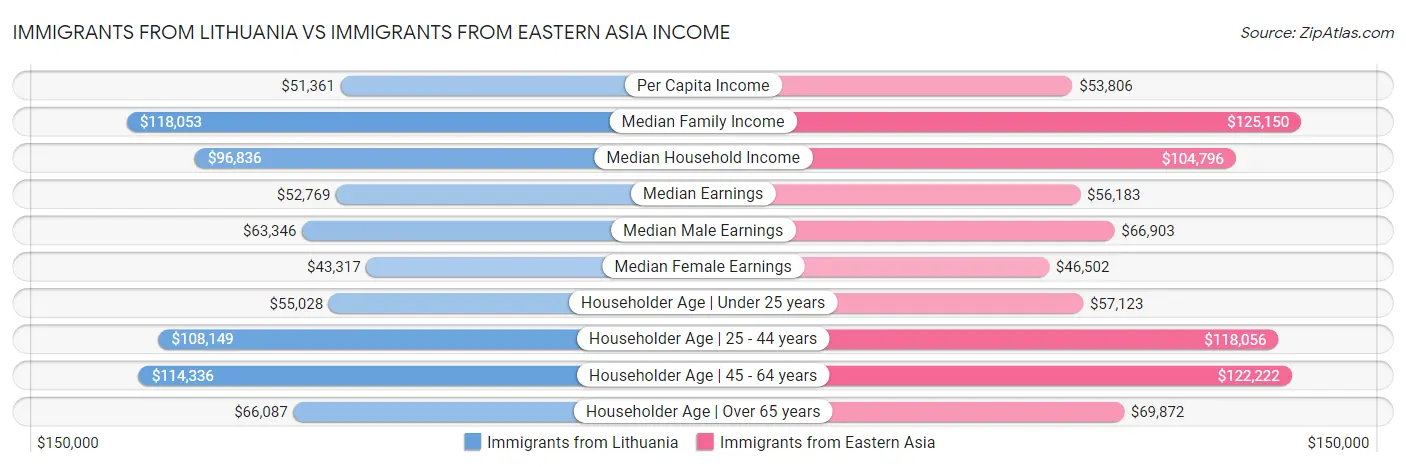 Immigrants from Lithuania vs Immigrants from Eastern Asia Income