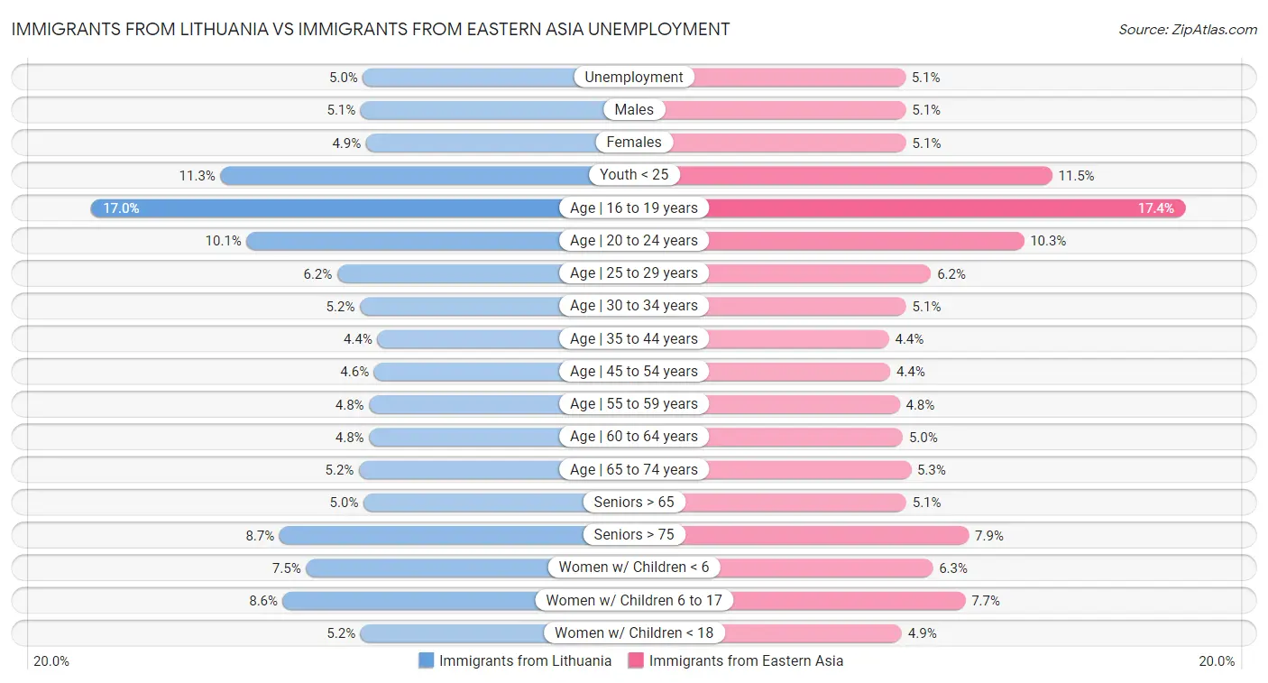 Immigrants from Lithuania vs Immigrants from Eastern Asia Unemployment