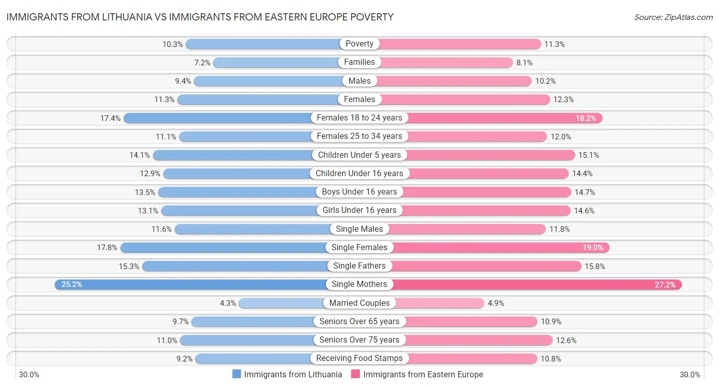 Immigrants from Lithuania vs Immigrants from Eastern Europe Poverty