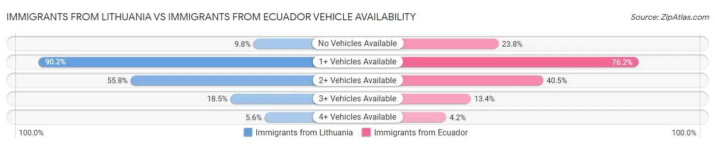 Immigrants from Lithuania vs Immigrants from Ecuador Vehicle Availability