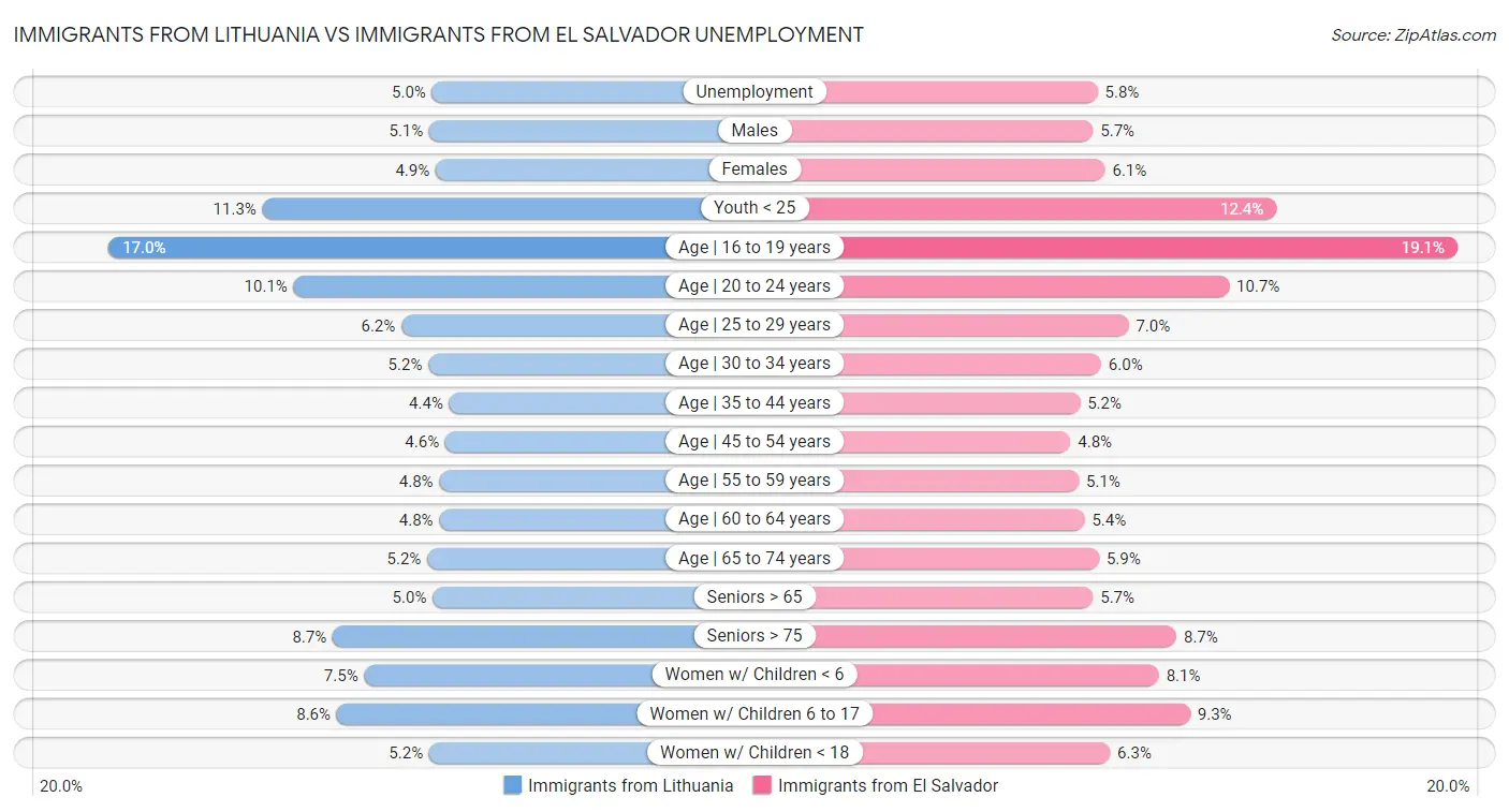 Immigrants from Lithuania vs Immigrants from El Salvador Unemployment