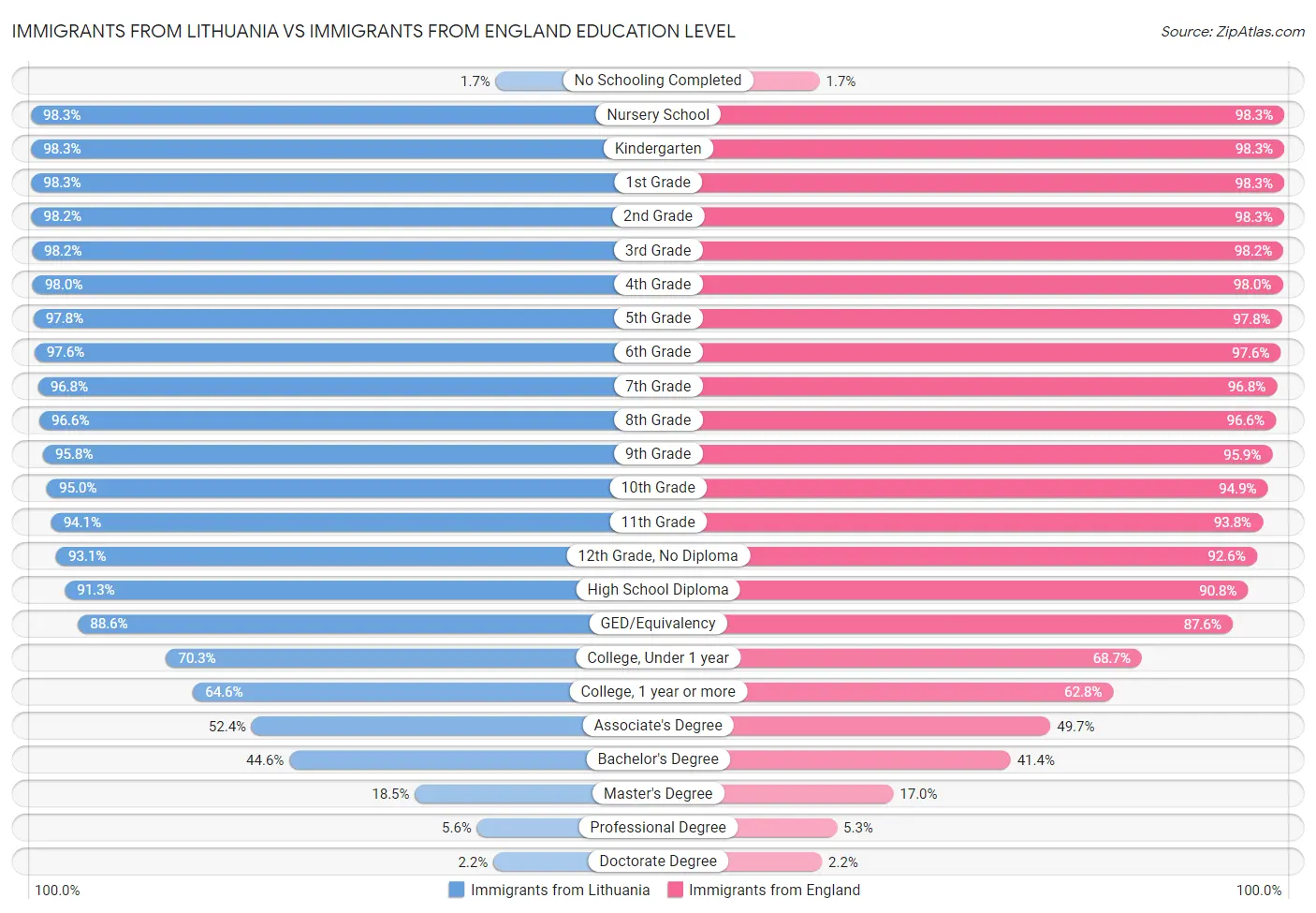Immigrants from Lithuania vs Immigrants from England Education Level