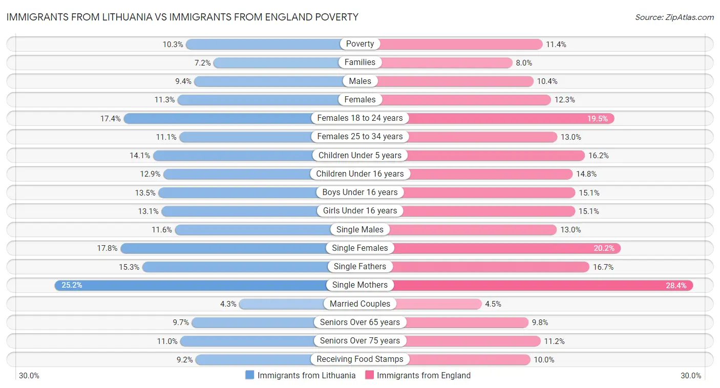 Immigrants from Lithuania vs Immigrants from England Poverty