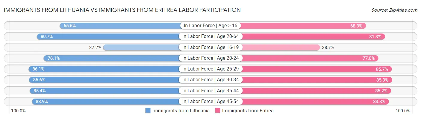 Immigrants from Lithuania vs Immigrants from Eritrea Labor Participation