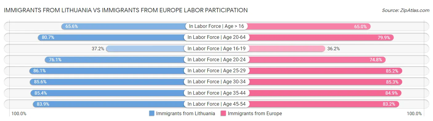 Immigrants from Lithuania vs Immigrants from Europe Labor Participation