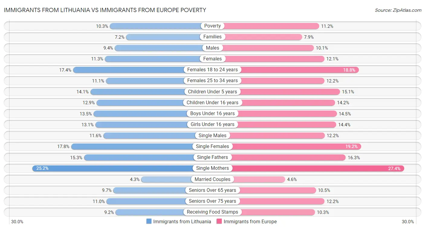 Immigrants from Lithuania vs Immigrants from Europe Poverty
