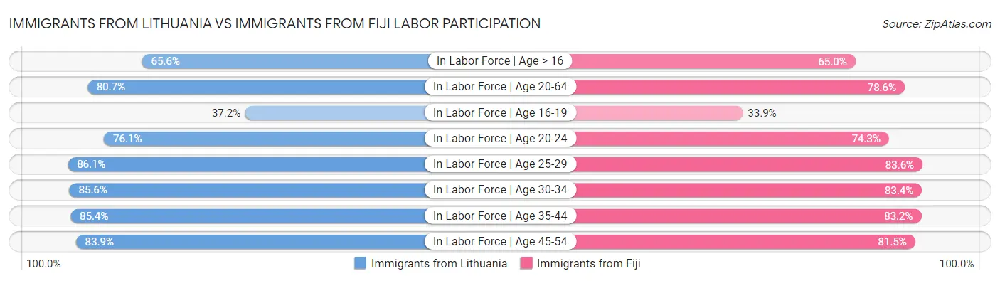 Immigrants from Lithuania vs Immigrants from Fiji Labor Participation