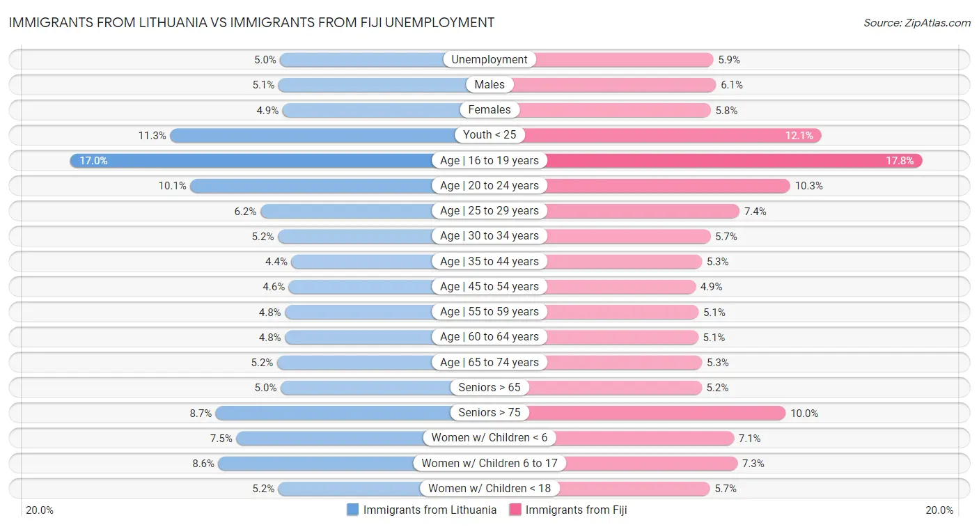 Immigrants from Lithuania vs Immigrants from Fiji Unemployment