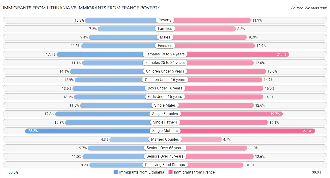 Immigrants from Lithuania vs Immigrants from France Poverty