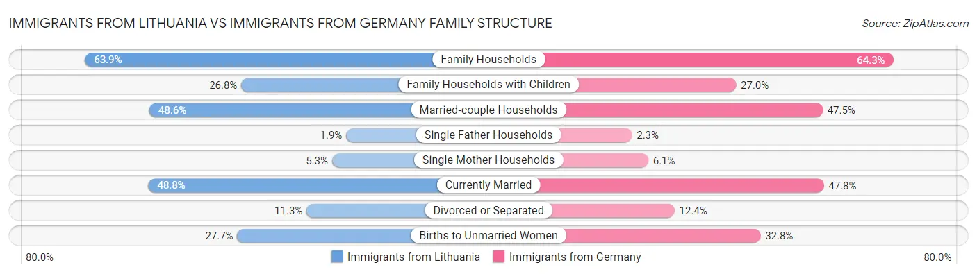 Immigrants from Lithuania vs Immigrants from Germany Family Structure