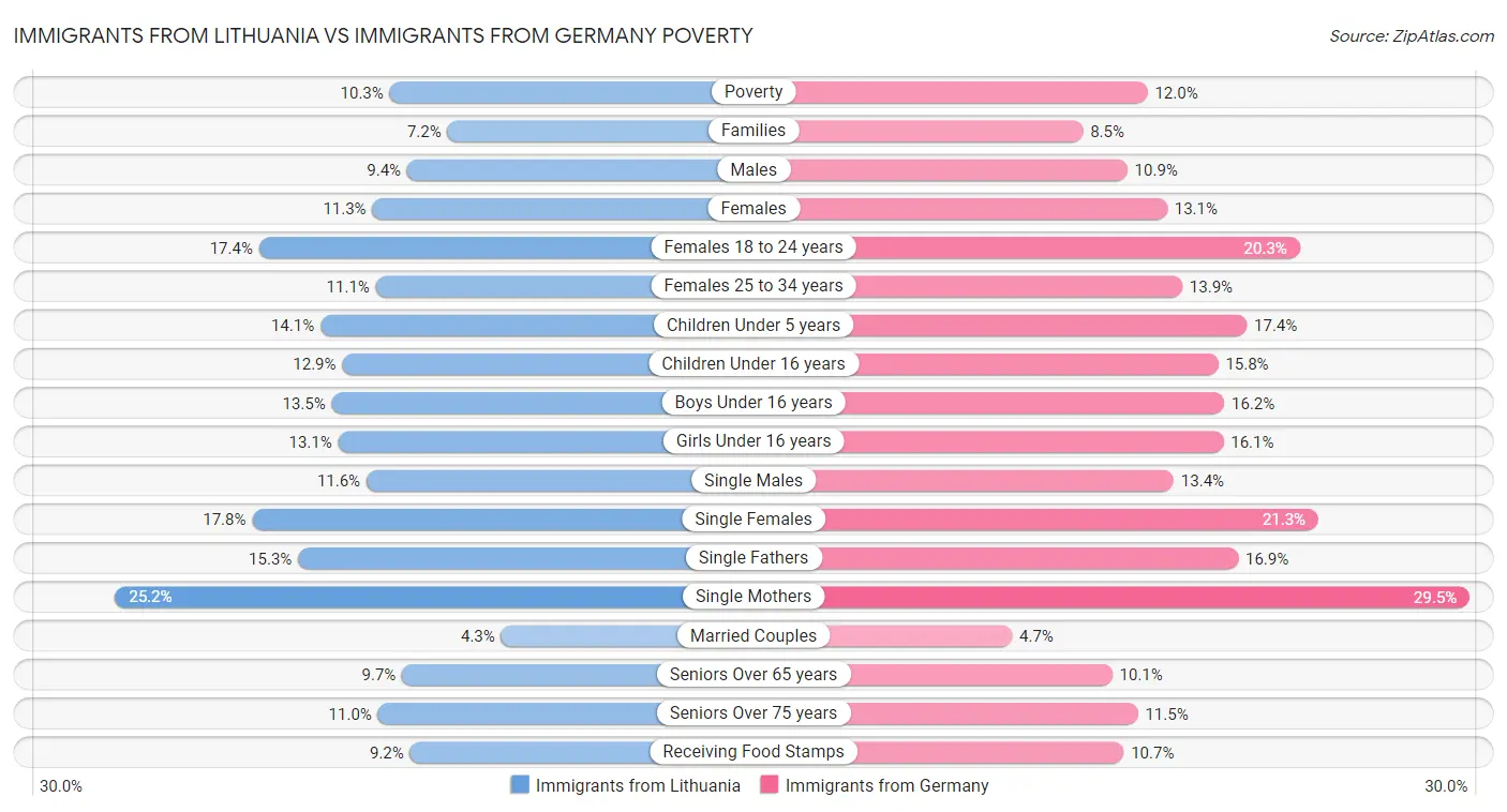 Immigrants from Lithuania vs Immigrants from Germany Poverty