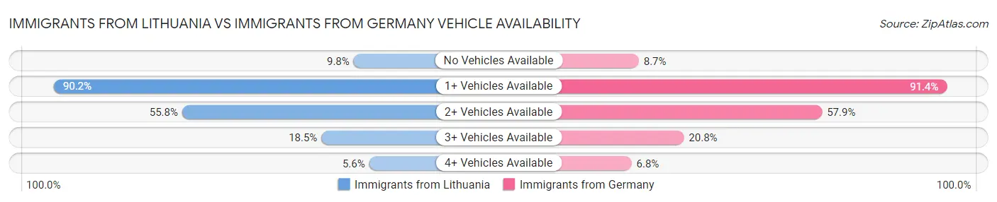 Immigrants from Lithuania vs Immigrants from Germany Vehicle Availability