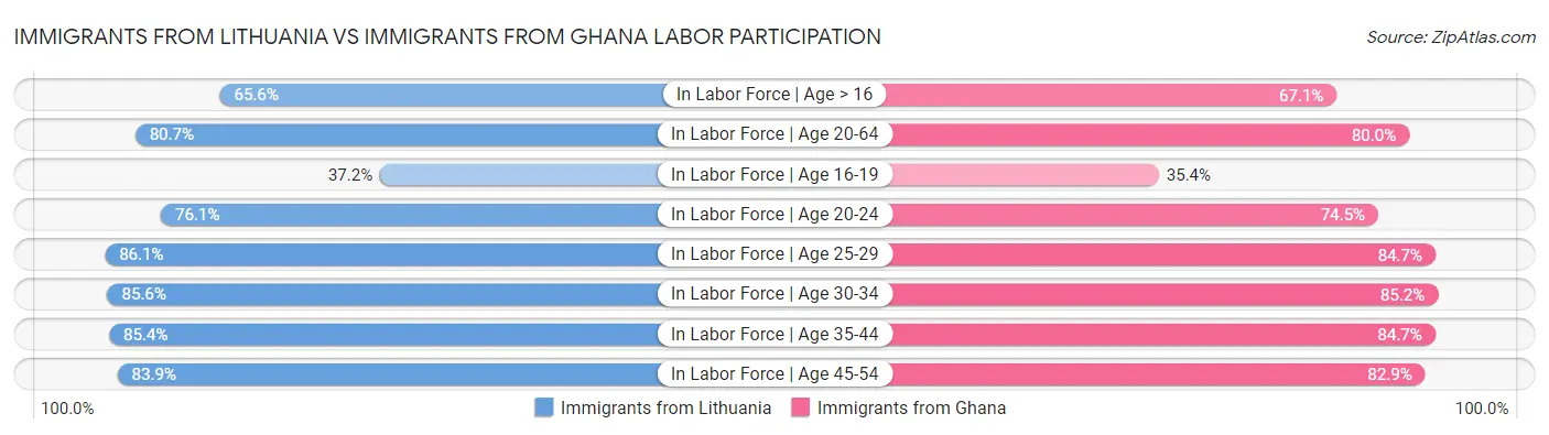 Immigrants from Lithuania vs Immigrants from Ghana Labor Participation