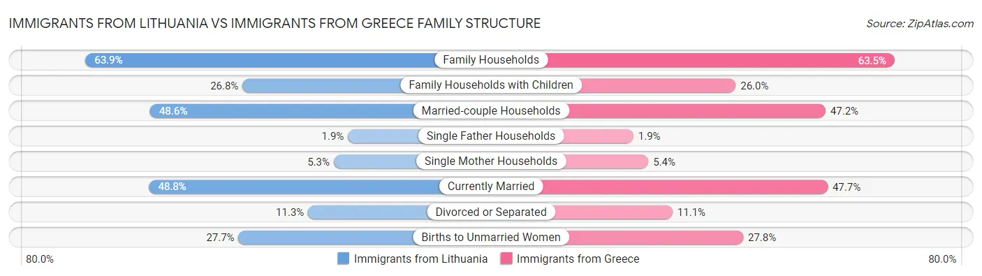 Immigrants from Lithuania vs Immigrants from Greece Family Structure