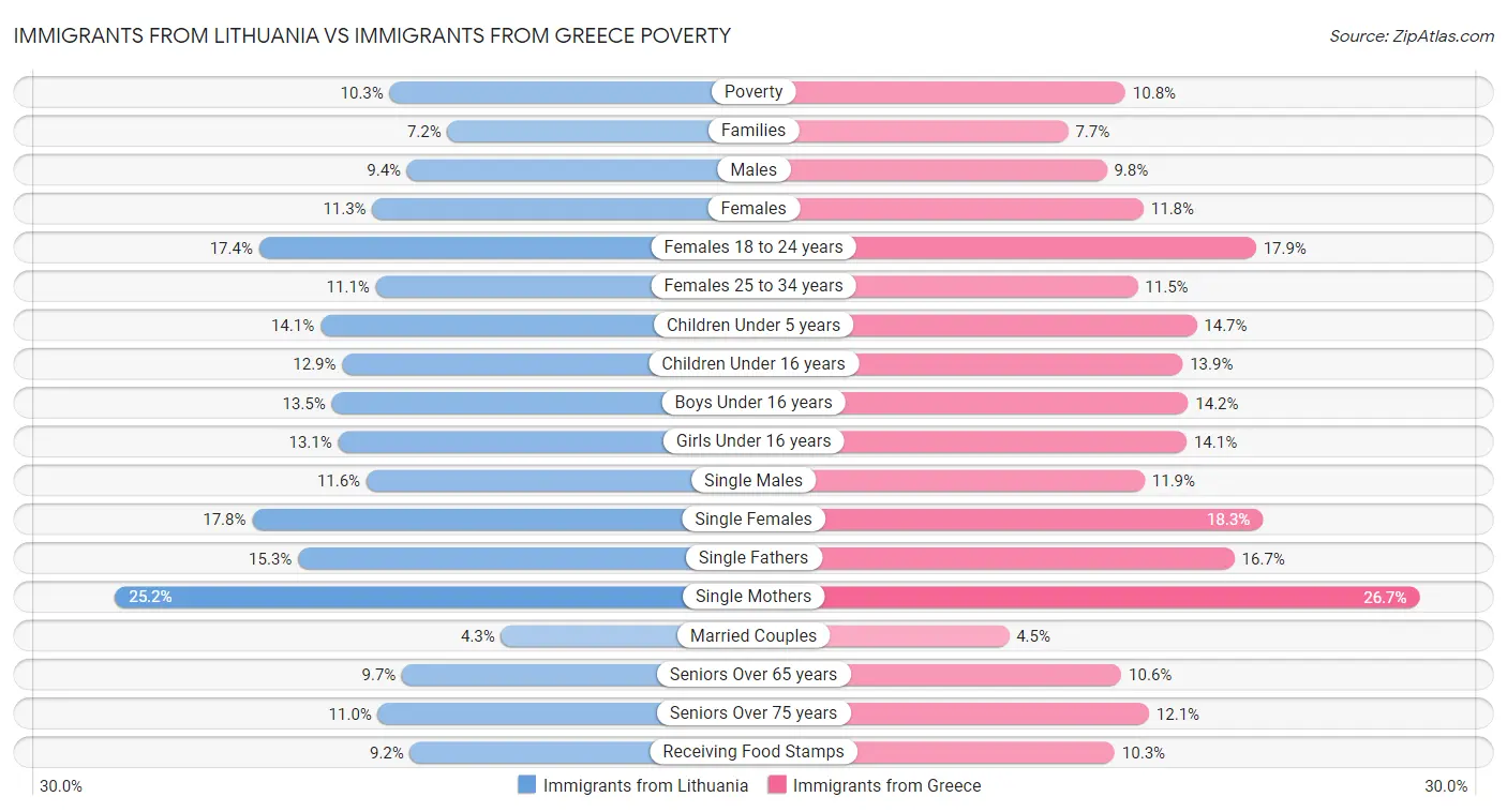 Immigrants from Lithuania vs Immigrants from Greece Poverty