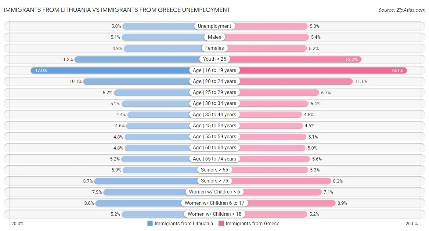 Immigrants from Lithuania vs Immigrants from Greece Unemployment