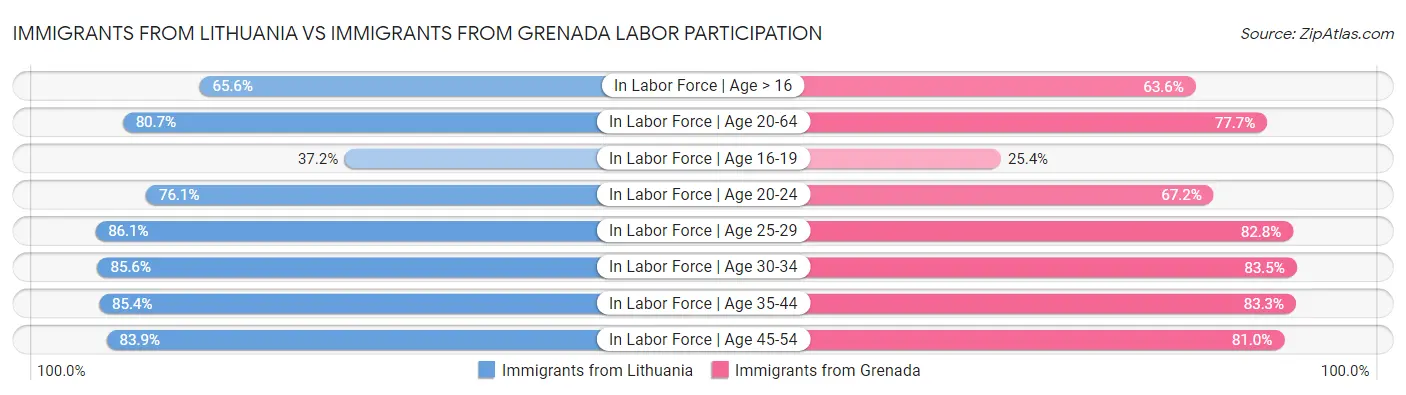 Immigrants from Lithuania vs Immigrants from Grenada Labor Participation