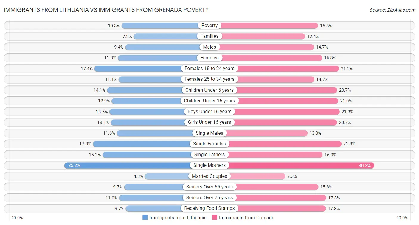 Immigrants from Lithuania vs Immigrants from Grenada Poverty