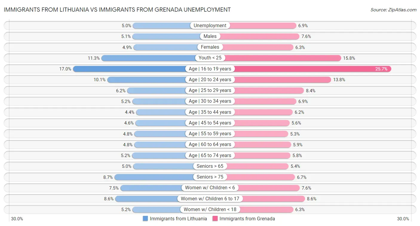 Immigrants from Lithuania vs Immigrants from Grenada Unemployment