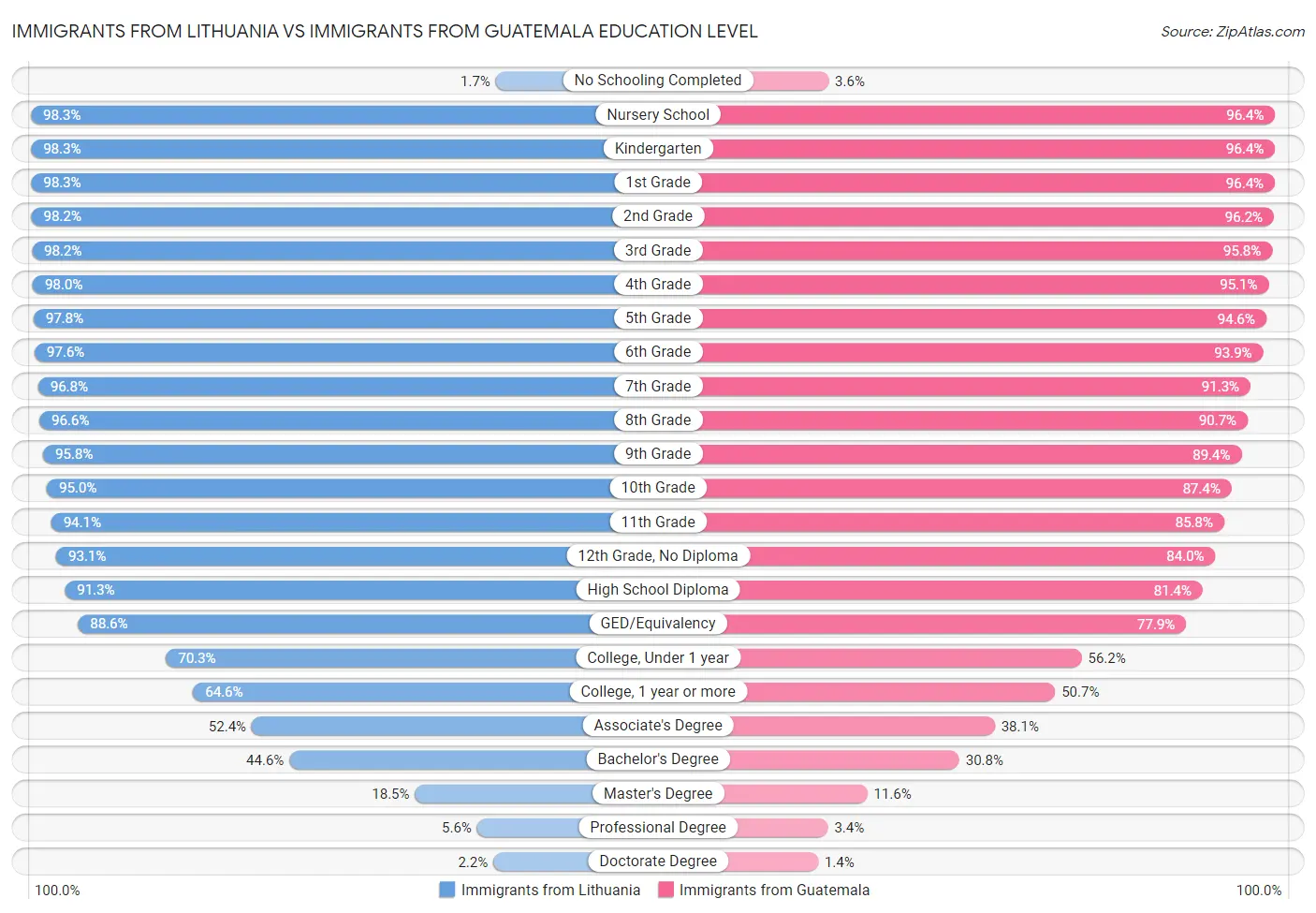 Immigrants from Lithuania vs Immigrants from Guatemala Education Level