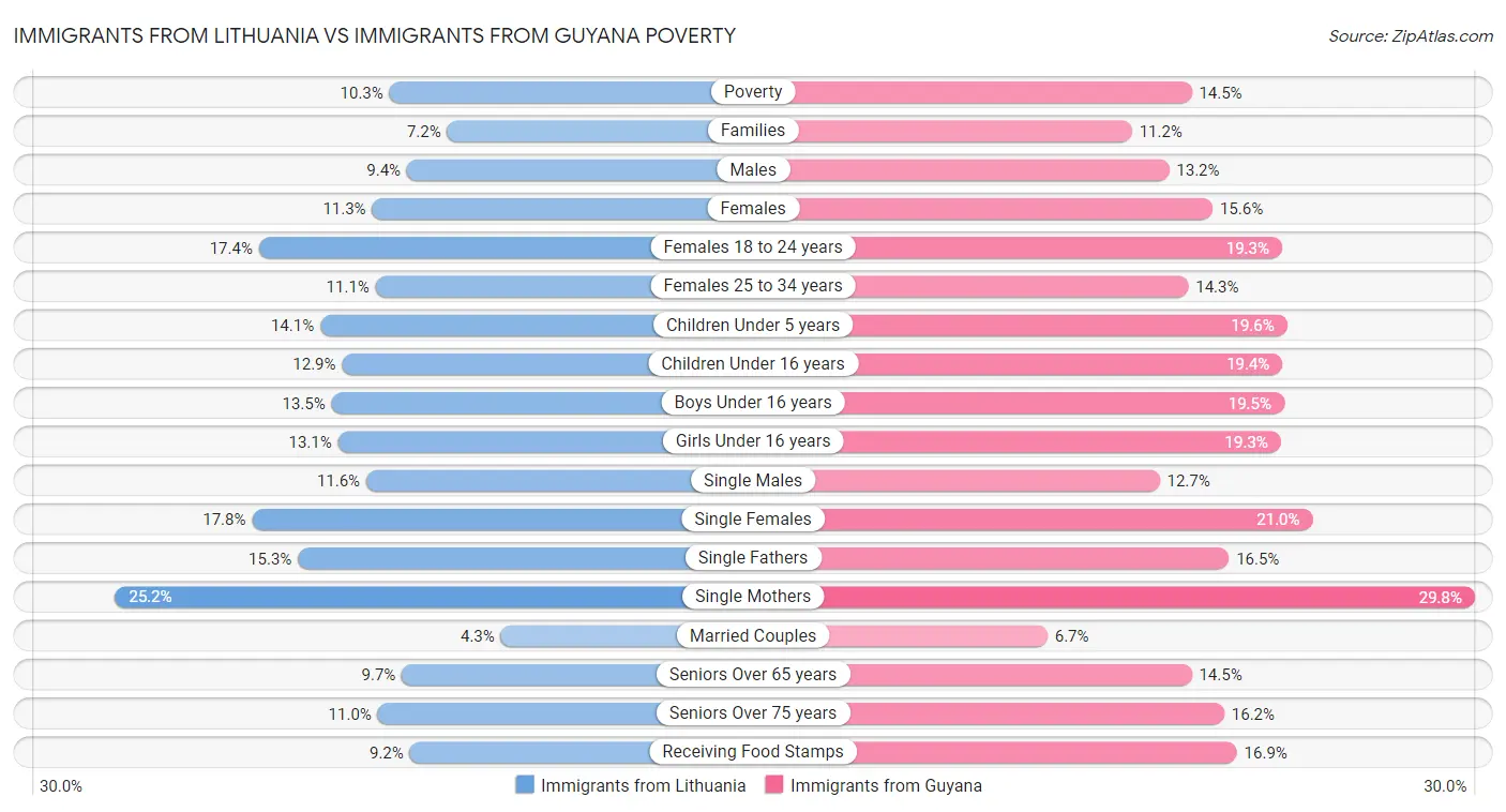Immigrants from Lithuania vs Immigrants from Guyana Poverty
