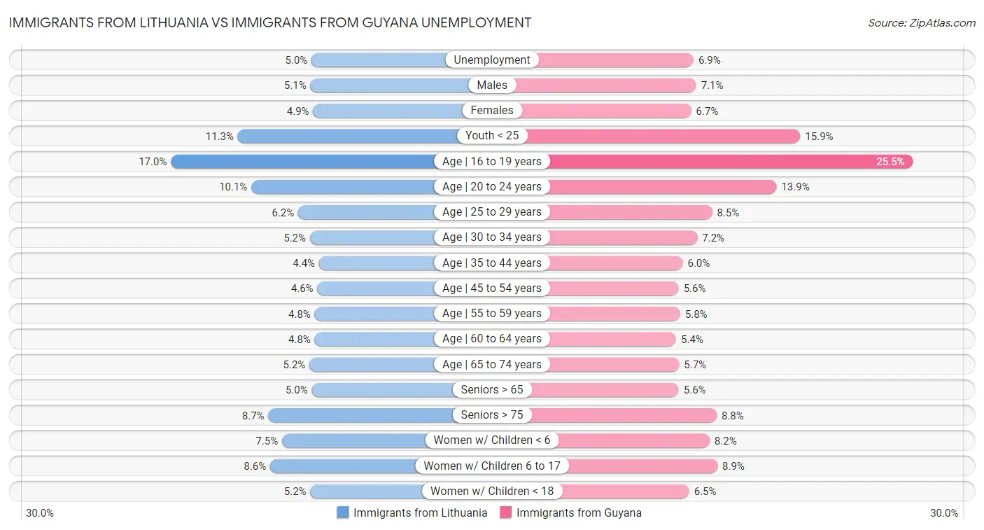Immigrants from Lithuania vs Immigrants from Guyana Unemployment