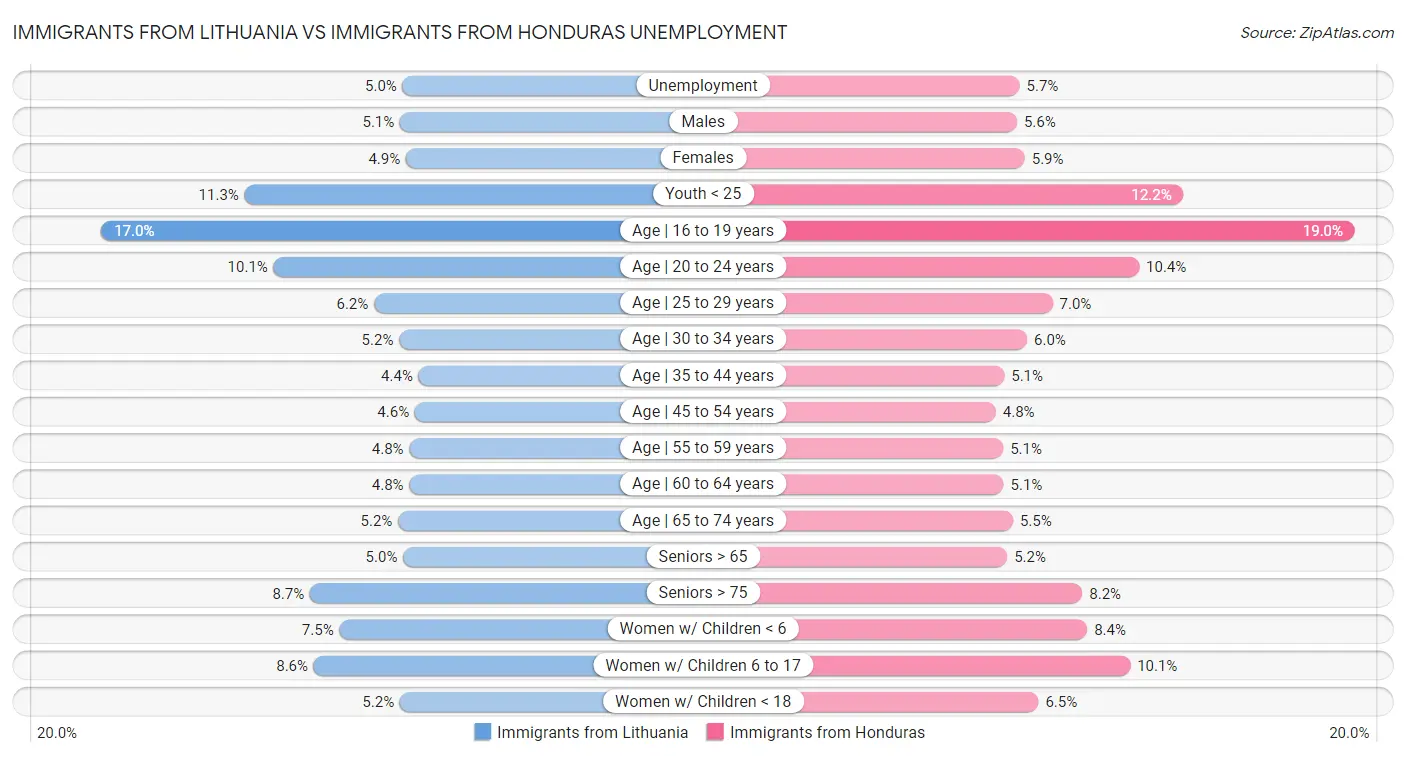 Immigrants from Lithuania vs Immigrants from Honduras Unemployment