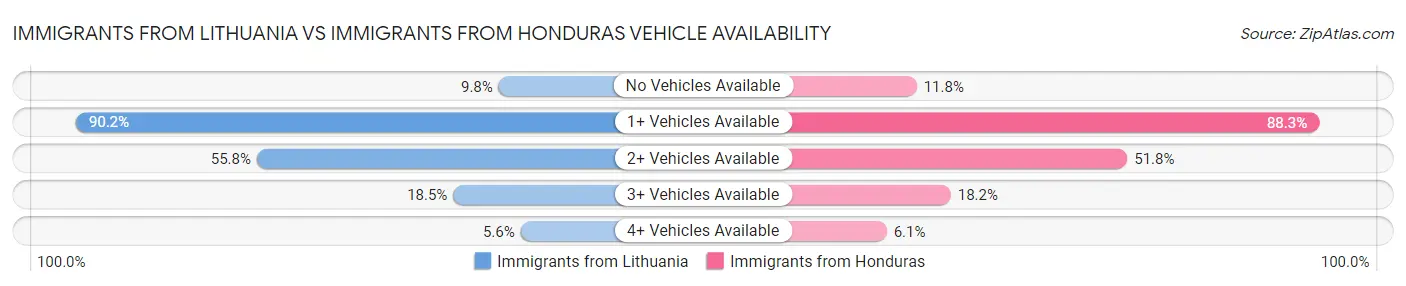 Immigrants from Lithuania vs Immigrants from Honduras Vehicle Availability