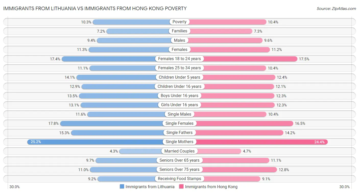 Immigrants from Lithuania vs Immigrants from Hong Kong Poverty