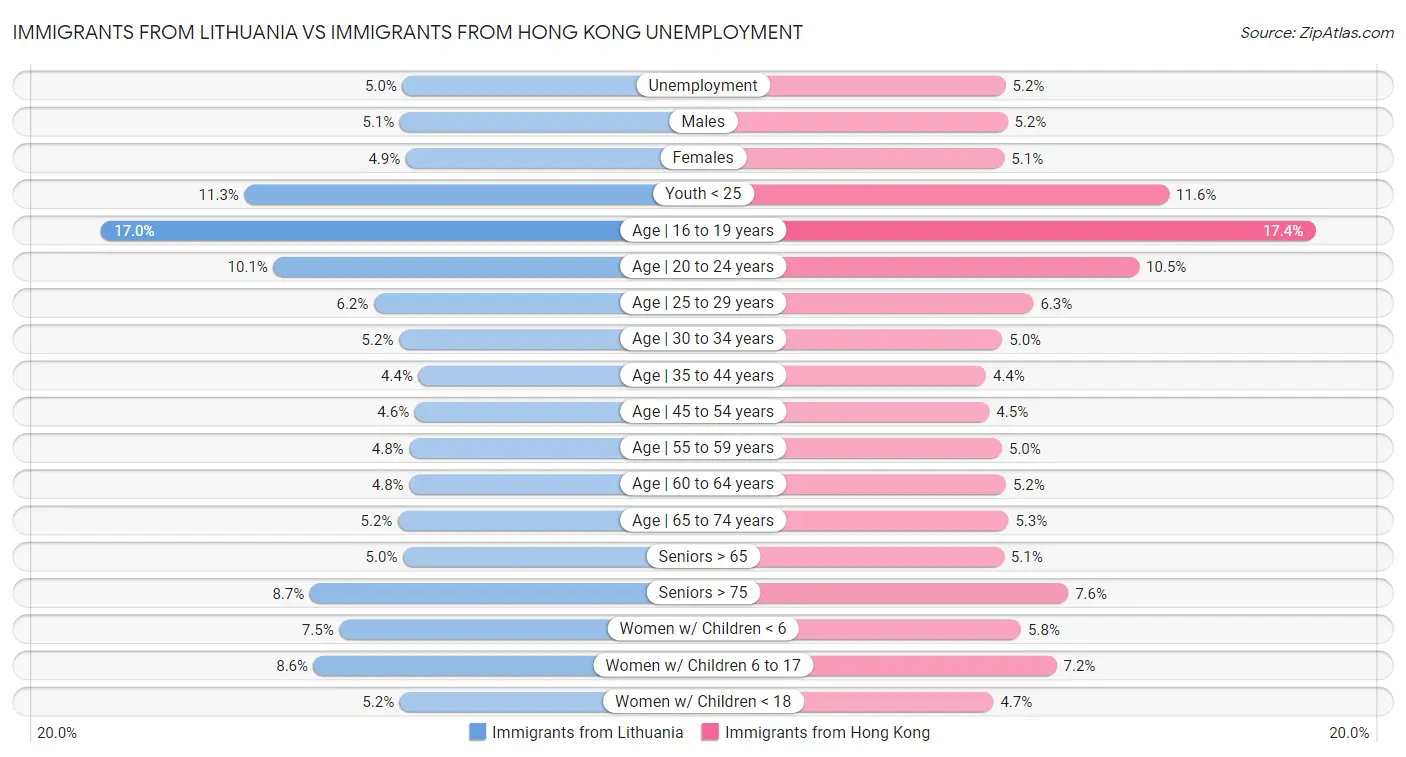 Immigrants from Lithuania vs Immigrants from Hong Kong Unemployment