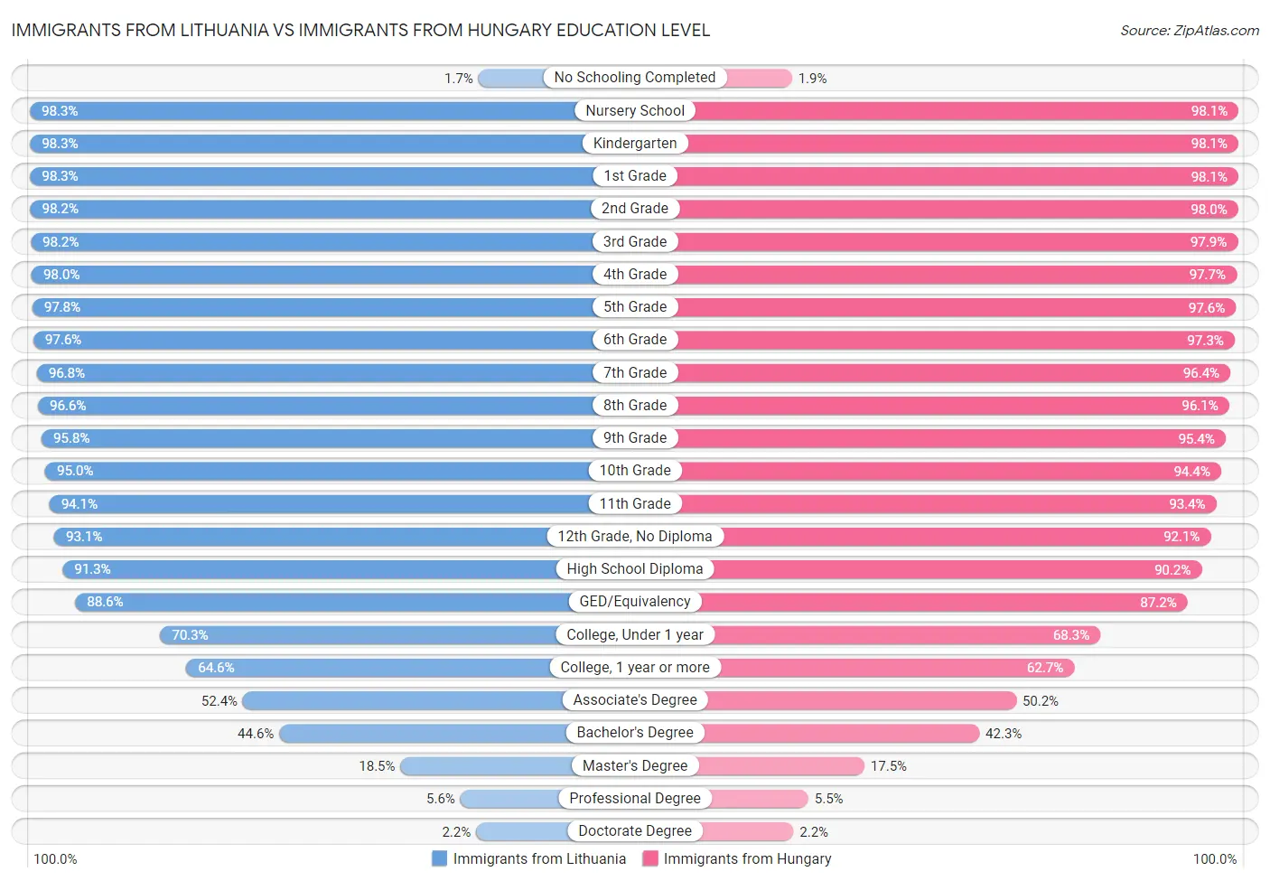 Immigrants from Lithuania vs Immigrants from Hungary Education Level