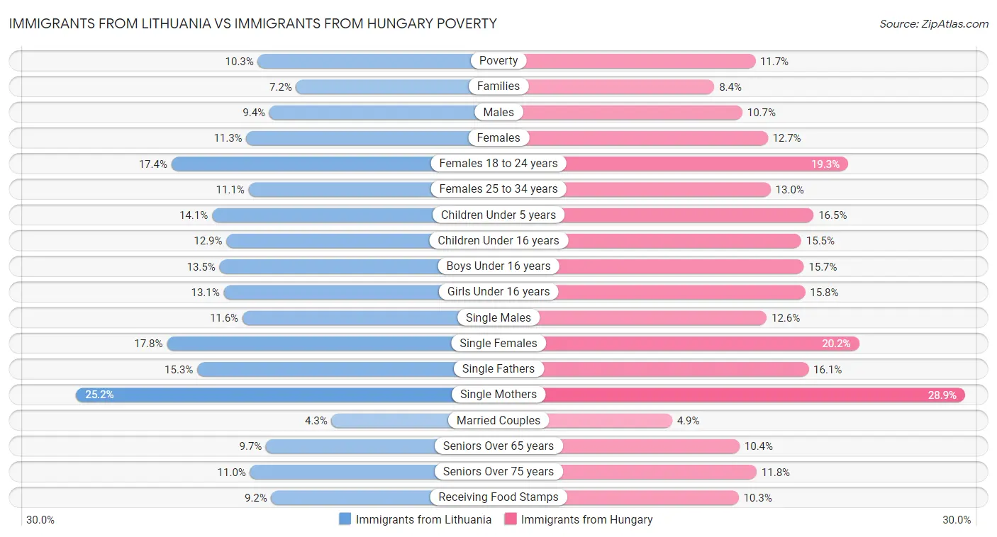 Immigrants from Lithuania vs Immigrants from Hungary Poverty