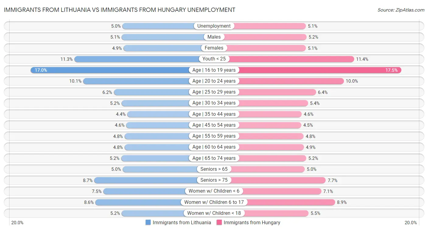 Immigrants from Lithuania vs Immigrants from Hungary Unemployment