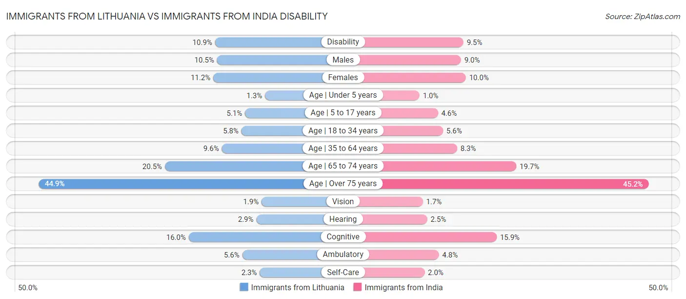Immigrants from Lithuania vs Immigrants from India Disability