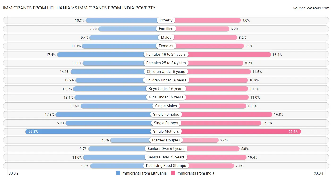 Immigrants from Lithuania vs Immigrants from India Poverty
