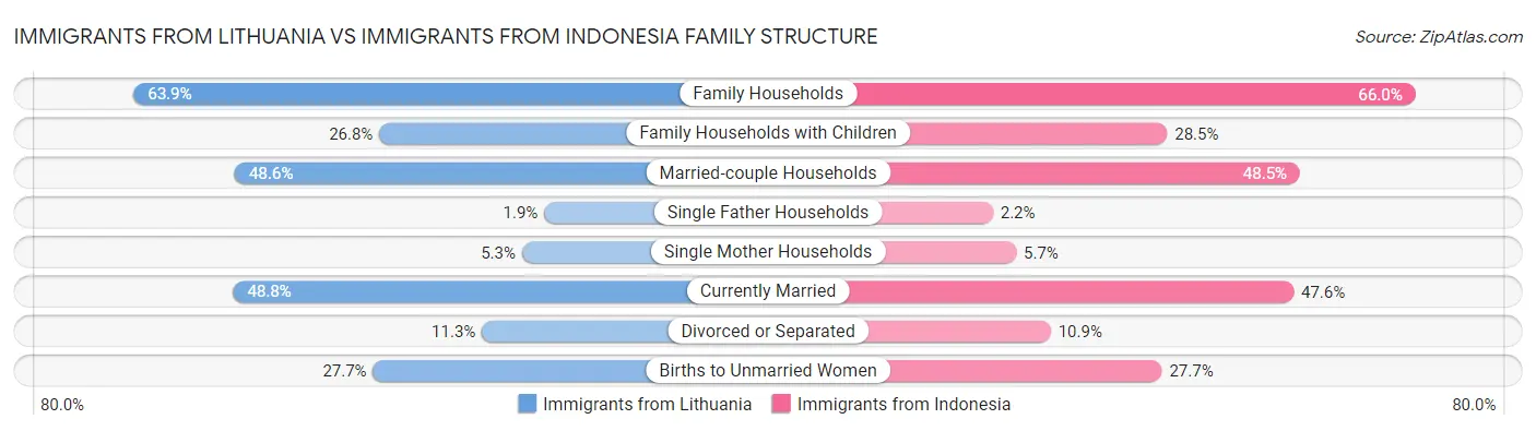 Immigrants from Lithuania vs Immigrants from Indonesia Family Structure
